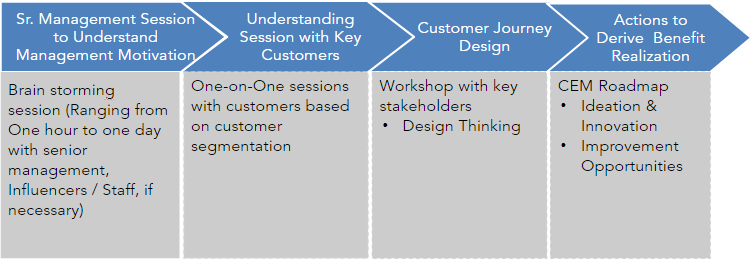Customer Experience Design